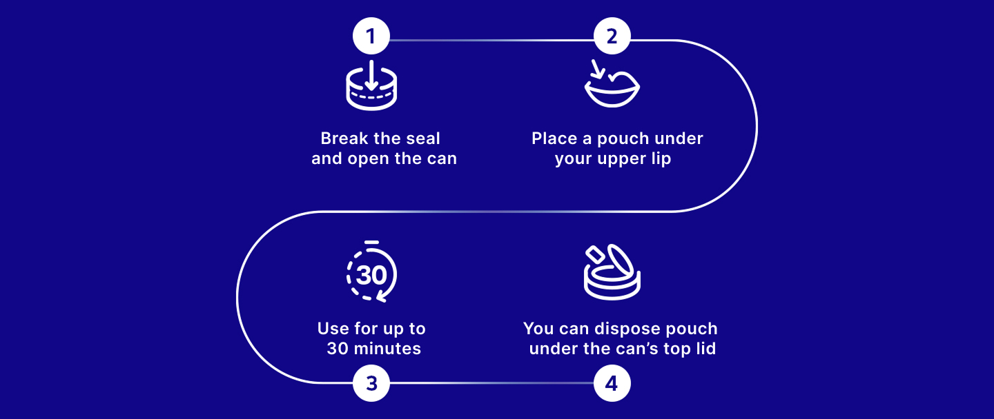 Break the seal and open the can, Place a pouch under your upper lip ,Use for up to 30 minutes, You can dispose pouch under the can’s top lid